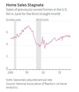Home Sales Stagnate