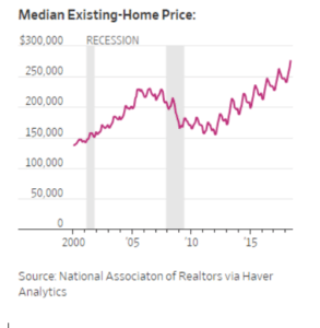Median Existing-Home Price