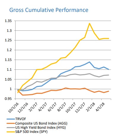 gross cumulative performance june