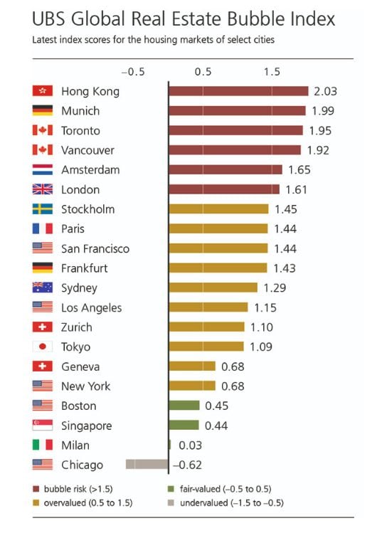 UBS Global Real Estate Bubble Index